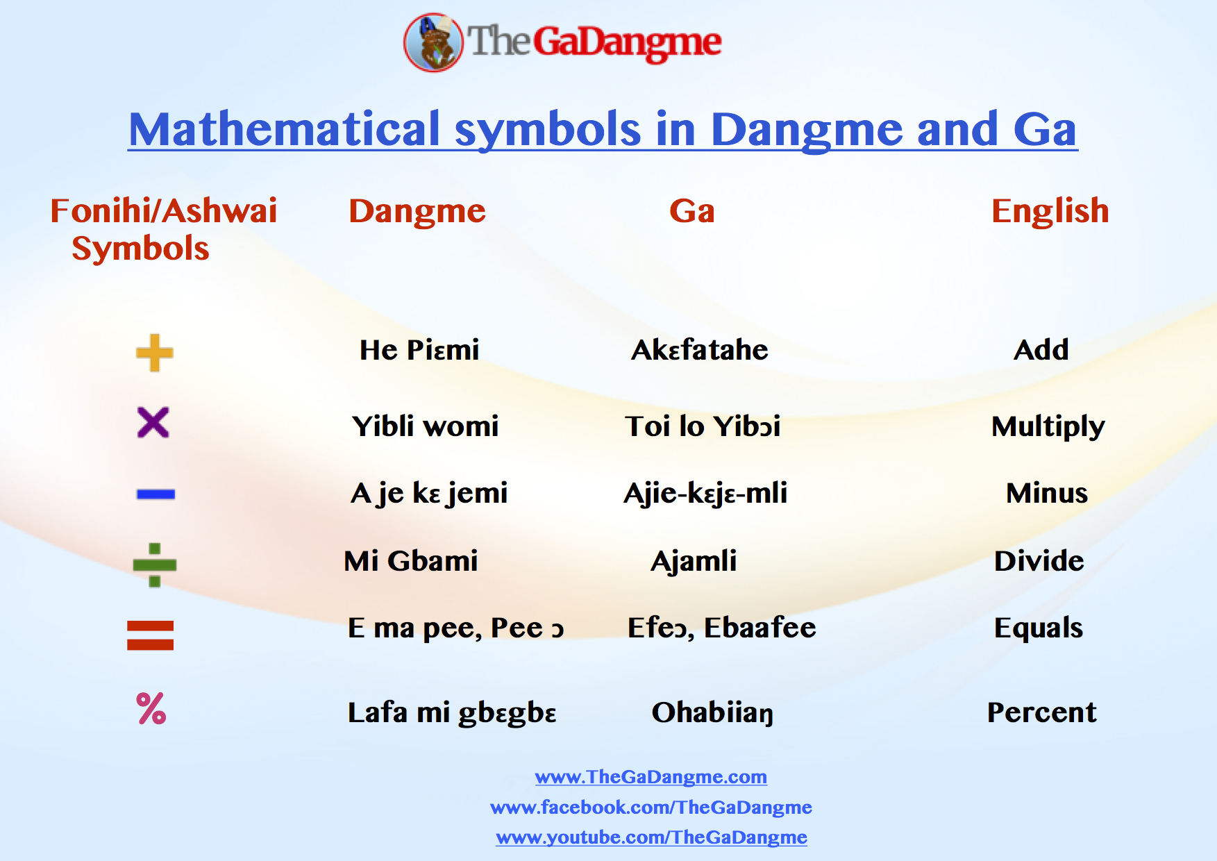 Mathematical Signs in Ga and Dangme